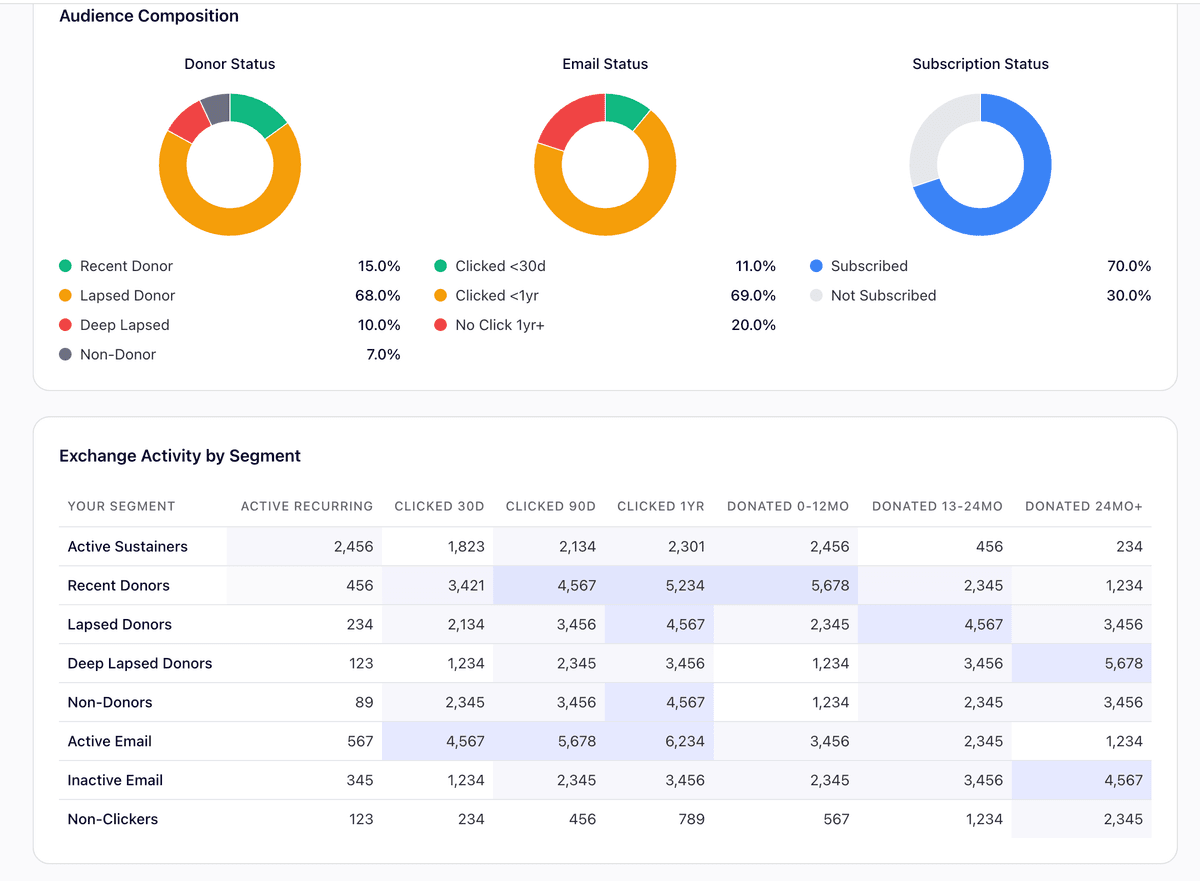 Exchange activity data with audience composition and segment metrics.