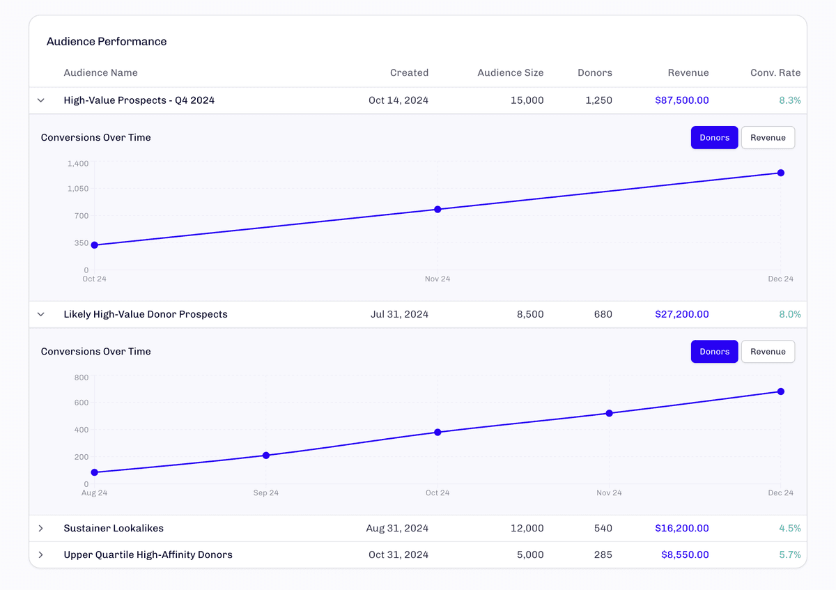 Audience matchback attribution dashboard.