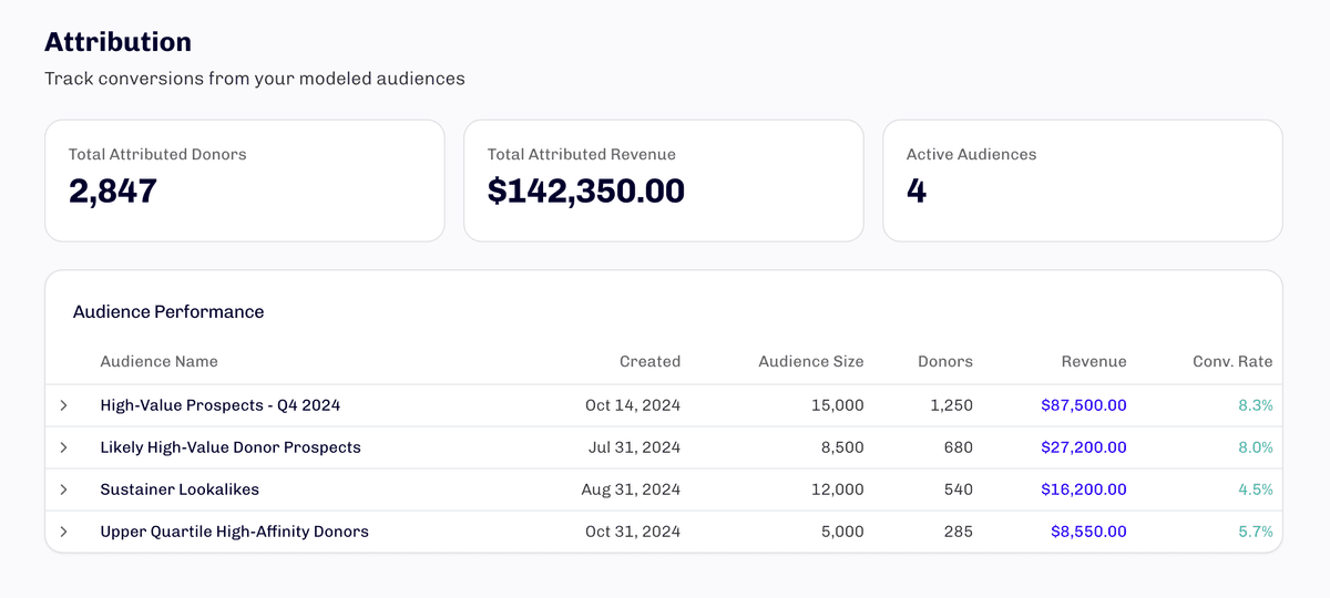 Prospect audience modeling and targeting dashboard.